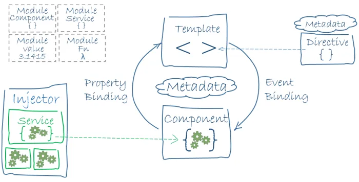 Angular architecture - Image from angular.io