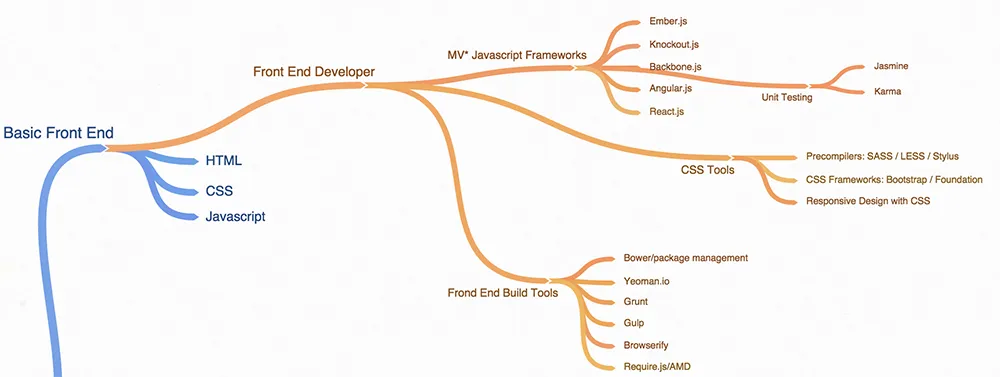 Front-End RoadMap - Image from learncode.acedemy