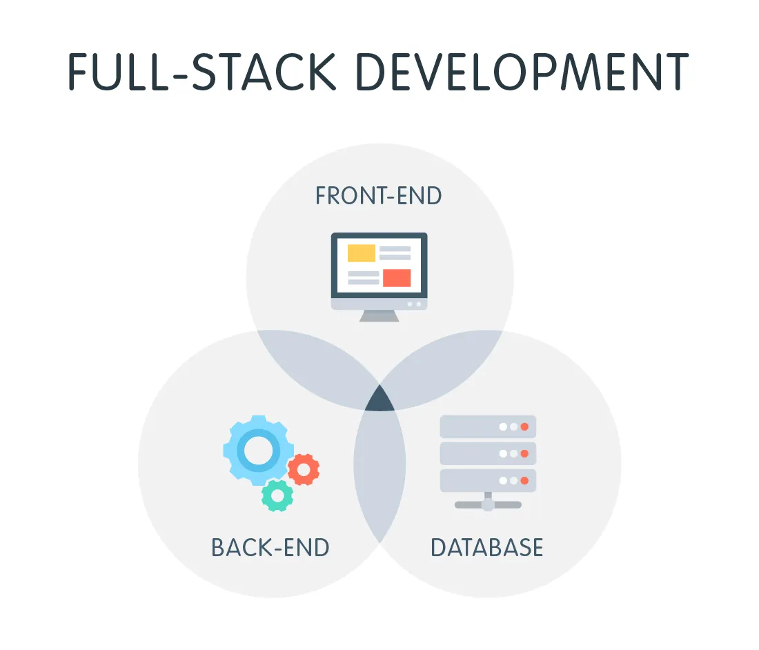 Full Stack Development - Image from "razorsharpconsulting.com"