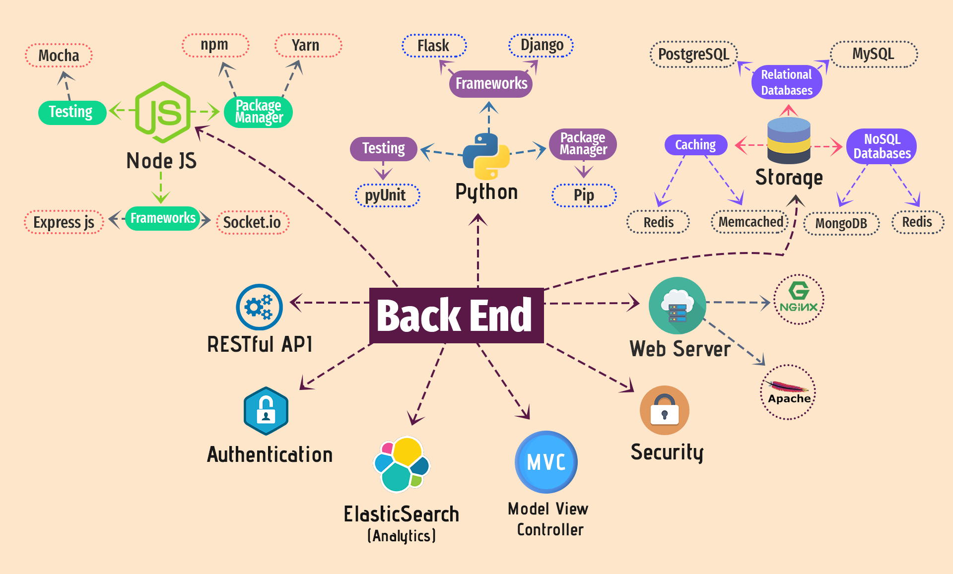 Back-End Developer RoadMap